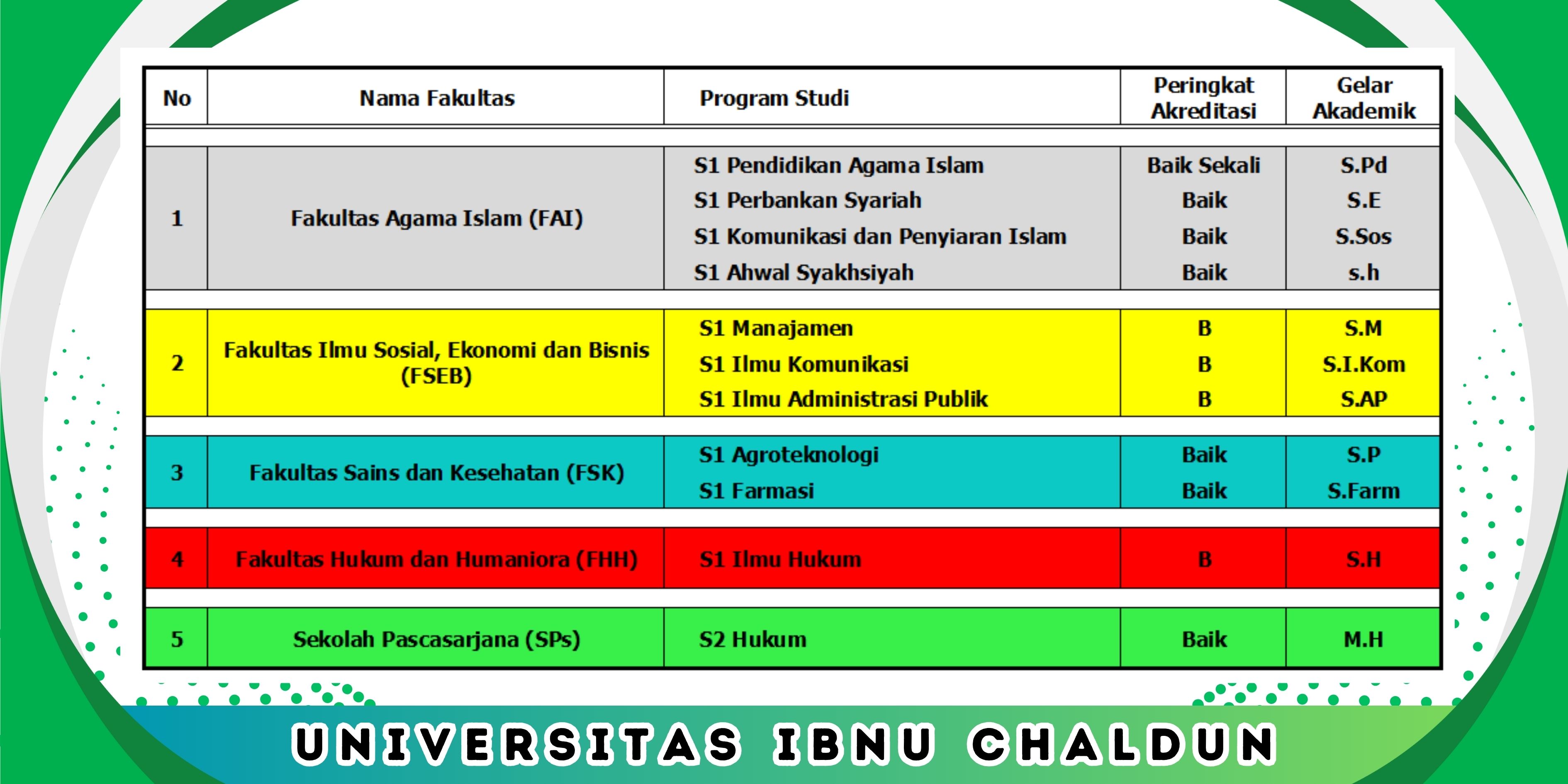 Fakultas Di Lingkungan Universitas Ibnu Chaldun